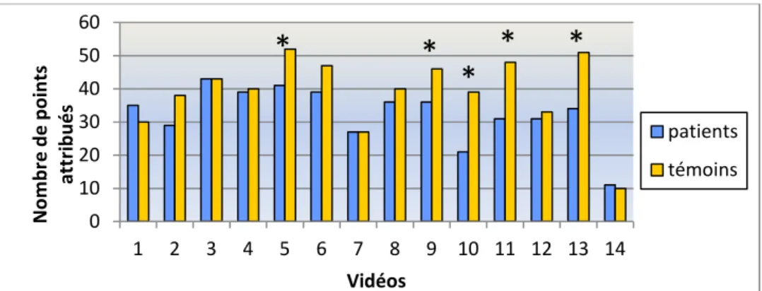 Graphique 3 : Scores d'appréciation par vidéo pour les deux groupes 