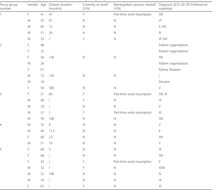 Table 1 Profile of participants F=Female, M = Male, Age = age in years in 2018 Focus group