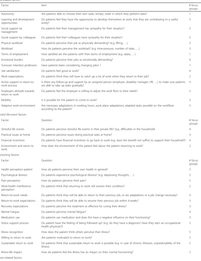 Table 2 Codebook of questionnaire factors and items, blue: factors from the focus group (16), white: factors from the questionnaire (21)