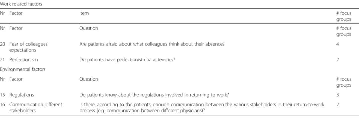 Table 2 shows the codes given to the factors that had not yet been included in the Quickscan, but were  men-tioned by the patients in the focus groups
