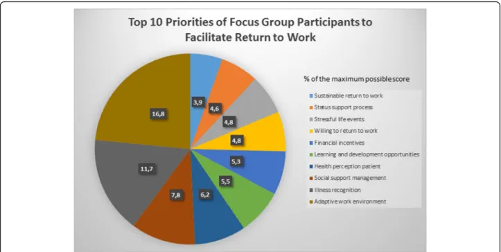 Fig. 1 Top 10 priorities of focus group participants to facilitate return to work