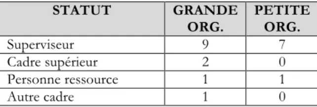 Tableau 3.1 Répartition du nombre de participants par organisation et selon leur statut  STATUT  GRANDE  ORG