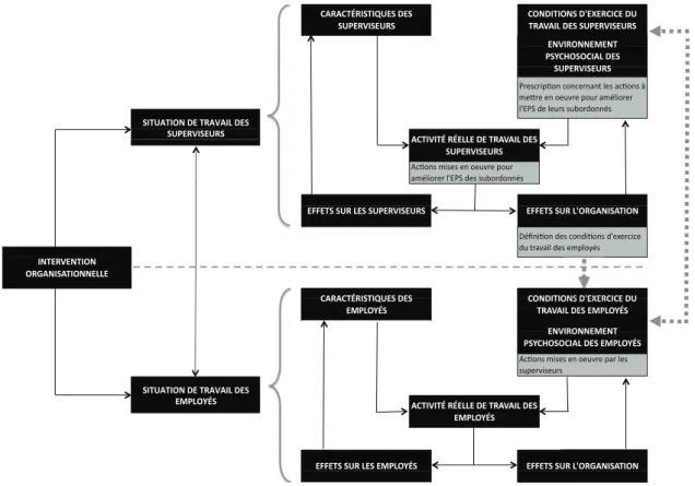 Figure 4.1 Modèle de l’activité de travail adapté : ajout des actions mises en œuvre par les  superviseurs 