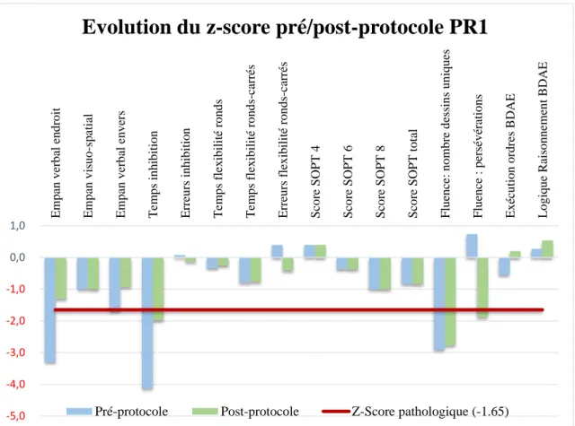 Figure 2. Evolution des performances cognitives pour PR1 pré/post-protocole  Nous  constatons  une  amélioration  et  une  sortie  du  seuil  pathologique  de  PR1  aux  empans  verbaux  endroit  (-3,3  ET ;  -1,3  ET)  et  envers  (-1,7  ET ;  -0,9  ET), 