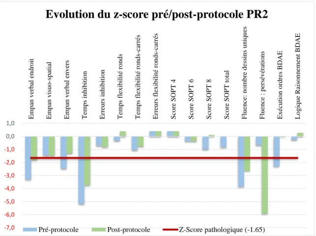 Figure 3. Evolution des performances cognitives pour PR2 pré/post-protocole  La  progression  de  PR2  montre  une  amélioration  de  l’empan  verbal  endroit,  sans  toutefois  passer  au-dessus  du  seuil  pathologique  lors  de  l’évaluation  post-proto
