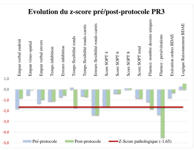 Figure 4. Evolution des performances cognitives pour PR3 pré/post-protocole  Les résultats montrent une sortie du seuil pathologique pour PR3 pour l’empan verbal  endroit 1,8 ET ; -0,8 ET), et une amélioration des capacités pour l’empan visuo-spatial  (-0,