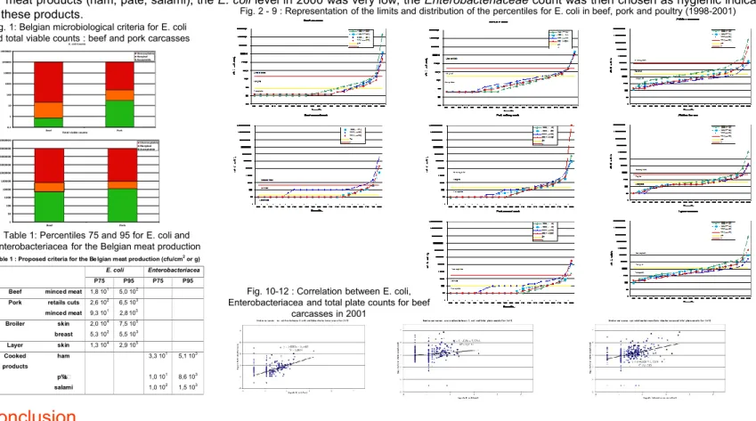Fig. 1: Belgian microbiological criteria for E. coli  and total viable counts : beef and pork carcasses E