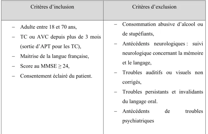 Tableau 1 : Critères d'inclusion et d'exclusion 