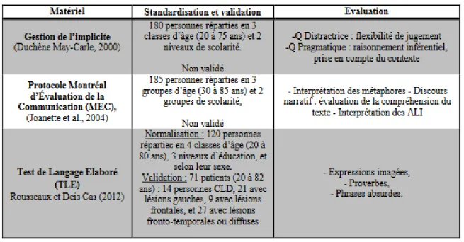 Tableau 1 : Épreuves d’évaluation du raisonnement inférentiel (Kétèle, 2015)
