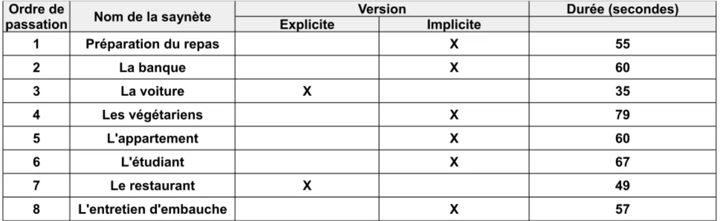 Tableau 6 : Caractéristiques des saynètes : (version explicite/implicite), durée et ordre de présentation