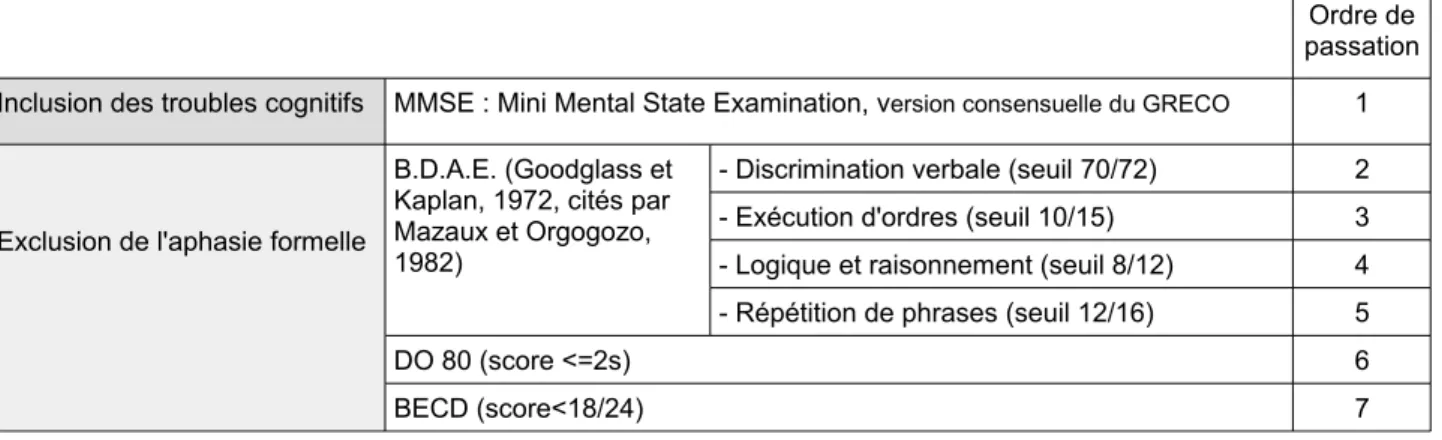 Tableau 10 : Épreuves d'inclusion et d'exclusion du protocole pour les patients