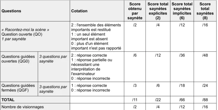 Tableau 12 : Cotation du questionnaire de la GARI pour chaque type de question 