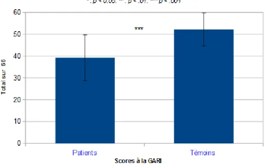 Graphique 1 : Score total à la GARI des patients et des témoins (sur 66). Les barres d'erreurs représentent l'écart-type.