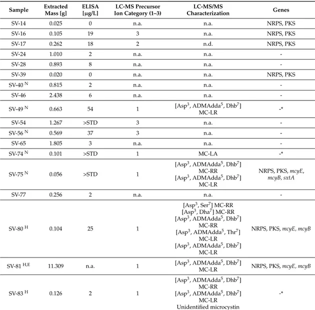 Table 1. Cont. Sample Extracted Mass [g] ELISA[µg/L] LC-MS Precursor Ion Category (1–3) LC-MS/MS Characterization Genes SV-14 0.025 0 n.a