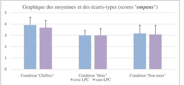 Figure 1 : Résultats des scores « empans » de chaque condition, présentée avec et sans LPC