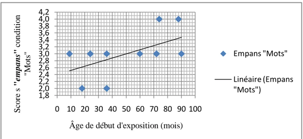 Figure 3 : Corrélation entre l’âge de début d’exposition à la LPC et les résultats « empans »  de la condition « Mots » présentée en modalité verbale seule