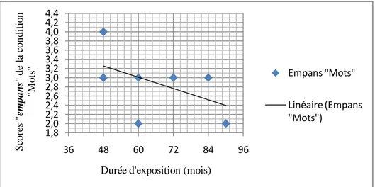 Figure  6 :  Corrélation  entre  la  durée  d’exposition  à  la  LPC  (en  mois)  et  les  résultats 