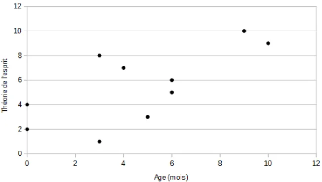 Figure 4 – Corrélation entre l'âge et les performances en théorie de l'esprit