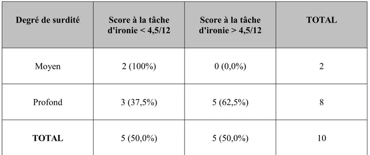 Tableau 3 – Répartition des performances à la tâche d'ironie selon le degré de surdité