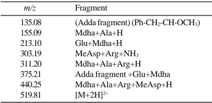 Table 4. Assignment of ESI-MS/MS for microcystin-RR.
