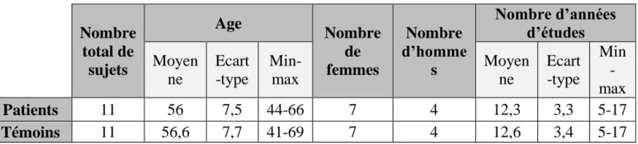 Tableau 1 : Caractéristiques générales des patients et témoins (nombre total, âge, sexe et  nombre d’années d’études) 