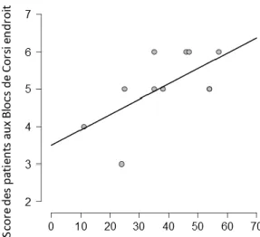 Figure 4 : Corrélation positive entre les scores obtenus par les patients à l’épreuve des  blocs de Corsi endroit et à la GARI 
