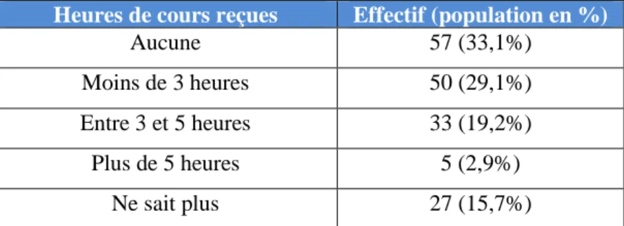 Tableau 1 : Volume horaire de cours sur la PFP en formation initiale selon les participants  Heures de cours reçues  Effectif (population en %) 
