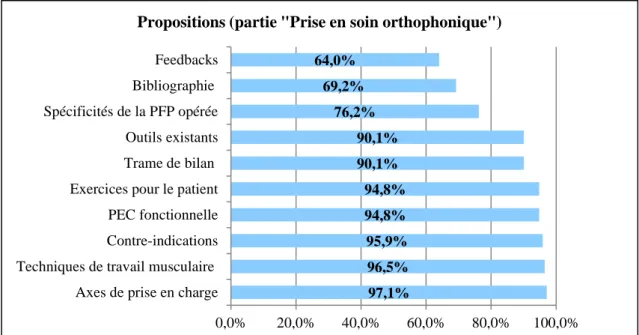 Figure 4 : Pourcentage d’orthophonistes ayant sélectionné les thèmes de la partie « Prise en soin ».