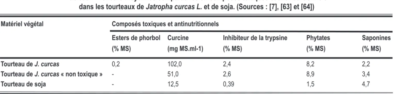Tableau I : Teneurs moyennes comparatives en composés toxiques et antinutritionnels  dans les tourteaux de Jatropha curcas L