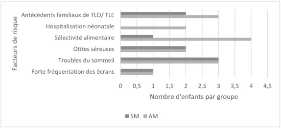 Figure 1. Comparaison des facteurs de risque de RLO entre les groupes AM et SM 