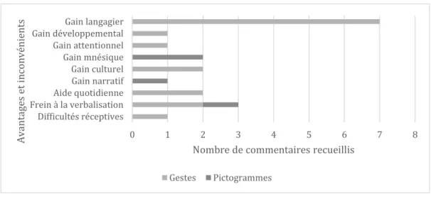 Figure 4. Représentations des familles sur les modes augmentatifs de communication 