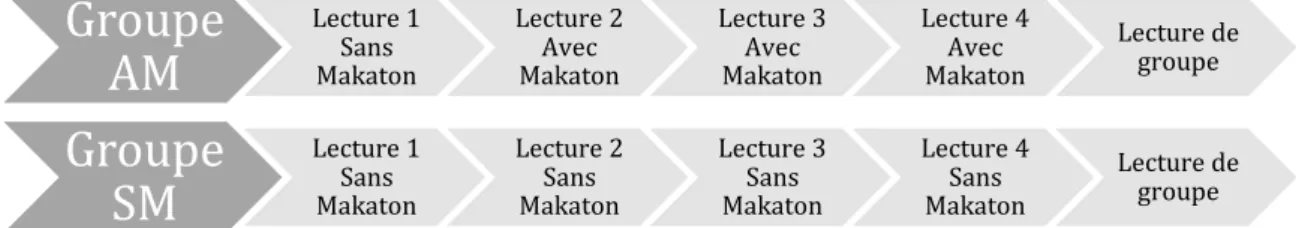 Figure 5. Modalités des lectures partagées selon les groupes 