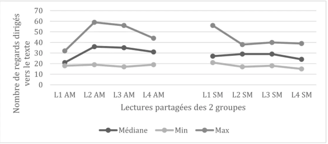 Figure 7. Evolution du nombre de regards dirigés vers le texte dans les deux groupes 