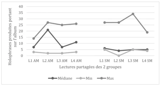 Figure 11. Evolution de la production d’holophrases des deux groupes 