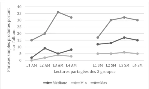 Figure 12. Evolution de la production de phrases simples des deux groupes 