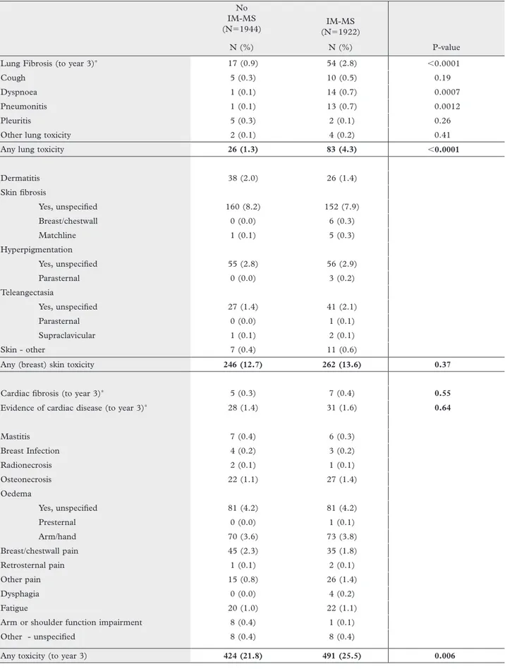 Table II. Toxicity up to year three according to treatment arm No IM-MS (N ⫽ 1944) IM-MS (N⫽1922) N (%) N (%) P-value