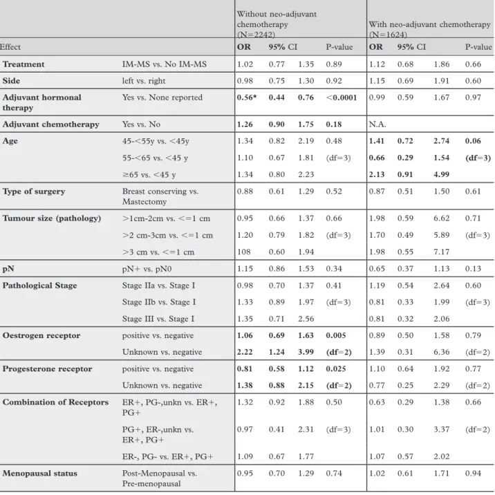 Table IV. Infl uence of various parameters on WHO performance status deterioration