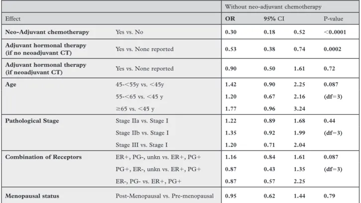 Table V.  Infl uence of various parameters in the multivariate analysis on WHO performance status deterioration