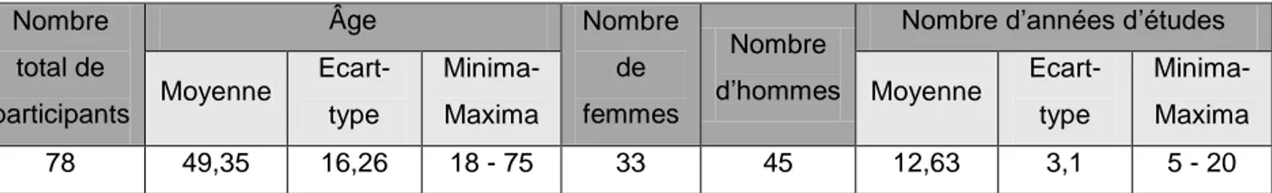 Tableau 3 : Caractéristiques générales des participants (nombre total, âge, sexe et  nombre d'années d'études) 