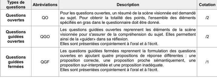 Tableau 5 : Présentation des types de questions pour chaque saynète et leur  cotation 
