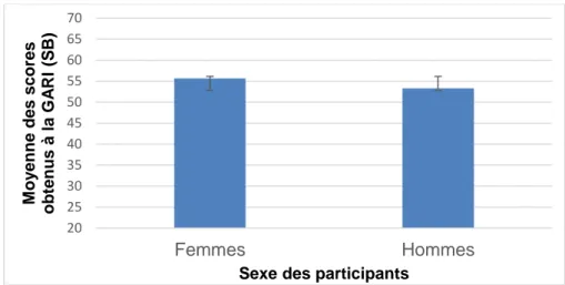 Figure 2 : Effet de l'âge des participants sur le score total à la GARI 