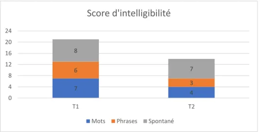 Figure 3 : résultats obtenus à l'épreuve &#34;score d'intelligibilité&#34; à deux temps (T1 et T2), comprenant trois  sous-scores (mots, phrases, spontané) et un score total 
