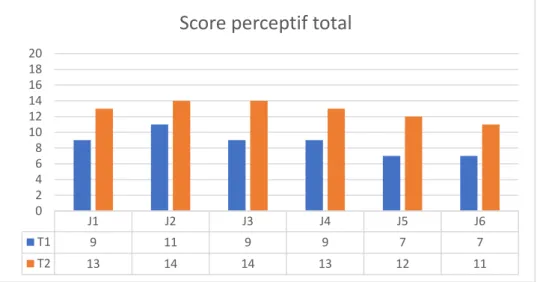 Figure 4 : scores moyens accordés par les jurys à l'épreuve &#34;score perceptif&#34; à T1 et T2 
