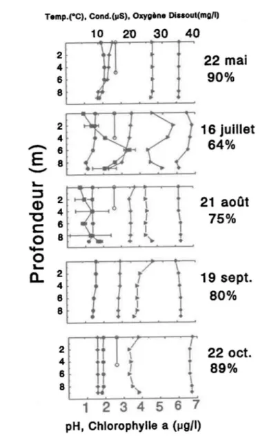 Figure  1.4:  Profils verticaux de paramètres physico-chimiques et de la cholrophylle  Q