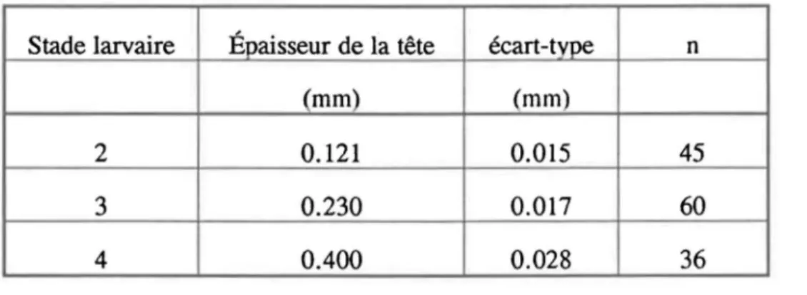 Tableau  2.1:  Distinction  des  stades  larvaires  de  Chirollomus  spp.  selon  l'épaisseur (mm)  de  la  tête  mesurée au niveau des taches occulaires