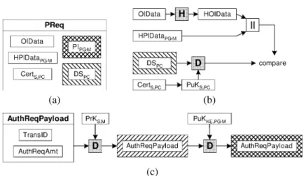 Figure 11. The PReq message and its processing by the merchant.