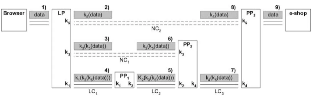 Figure 3. Layers of encryption.