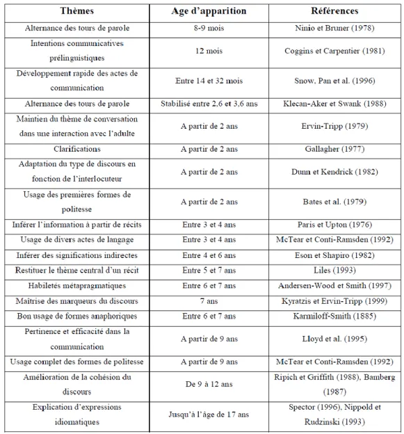 Tableau 2 - Développement des capacités pragmatiques (Adams, 2002)