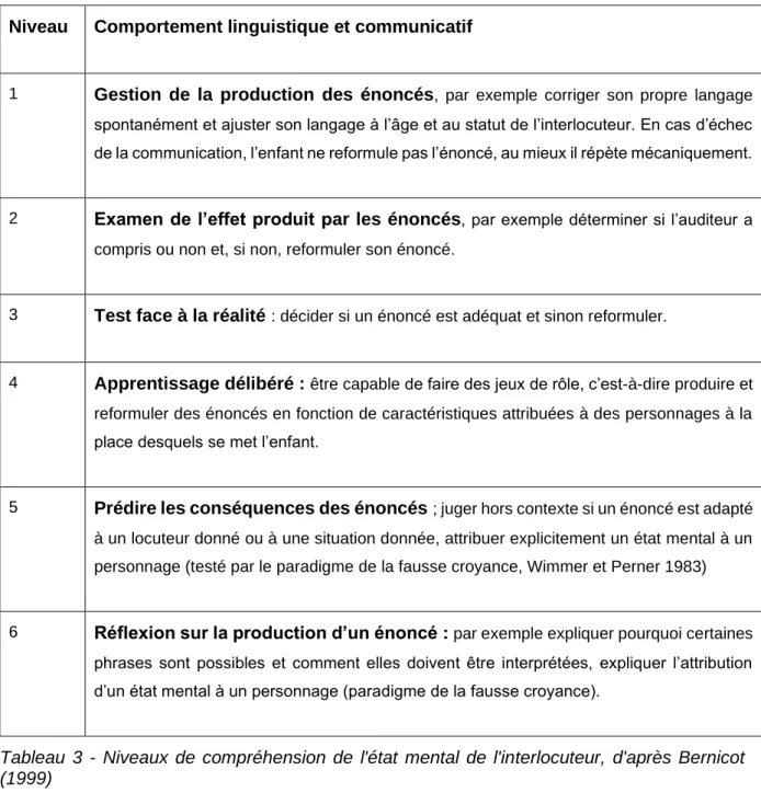 Tableau  3  -  Niveaux  de  compréhension  de  l'état  mental  de  l'interlocuteur,  d'après  Bernicot  (1999) 