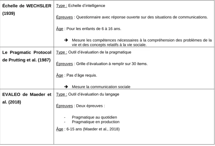 Tableau 5 - Tableau regroupant les tests évaluant la pragmatique 